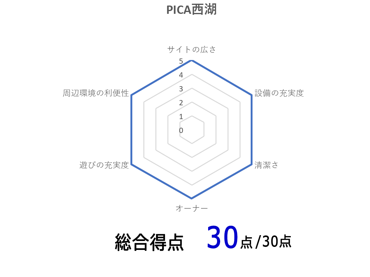 PICA富士西湖のレーダーチャートの写真